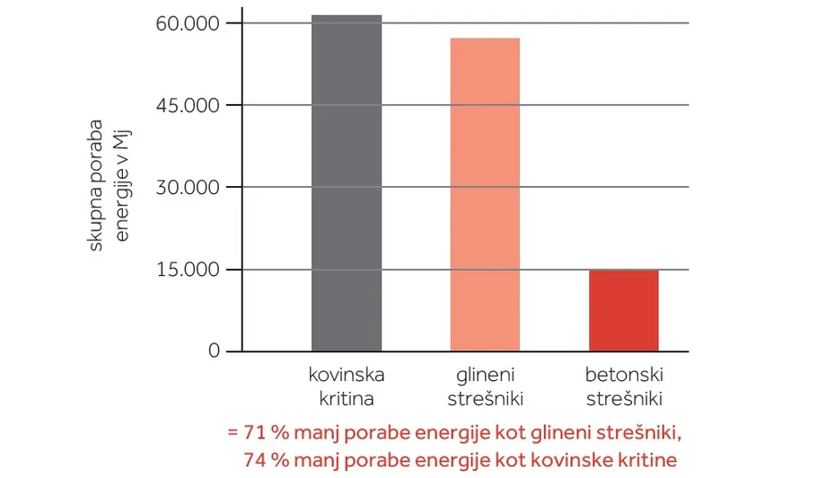 Manjša poraba energije