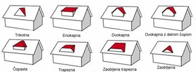 Kakšne oblike frčad poznamo?
