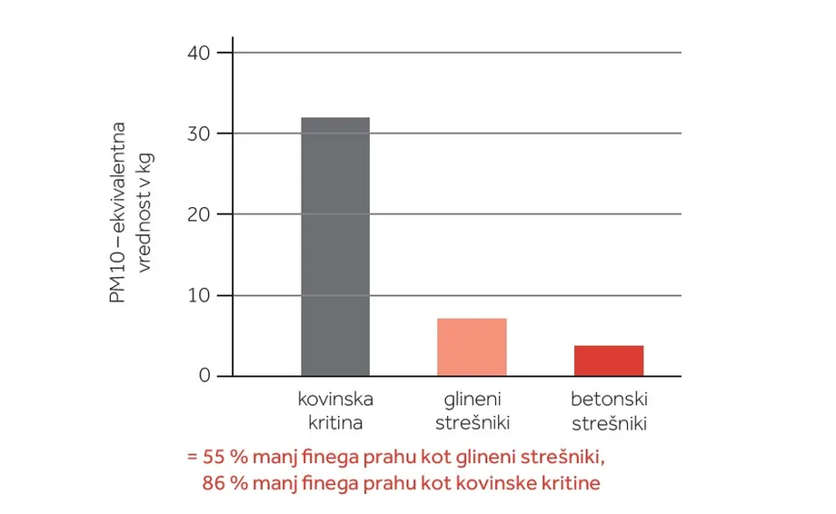 Zmanjšano tveganje finega prahu.