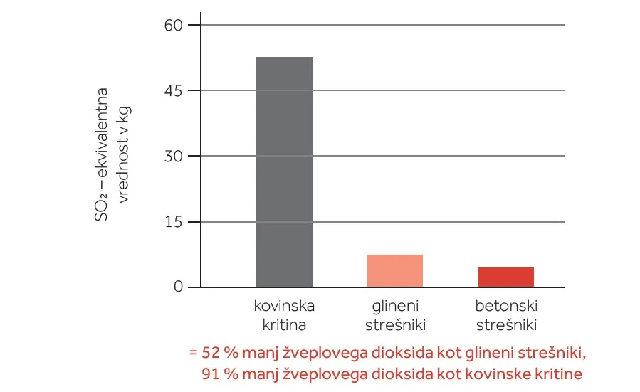 Proti kislemu dežju.